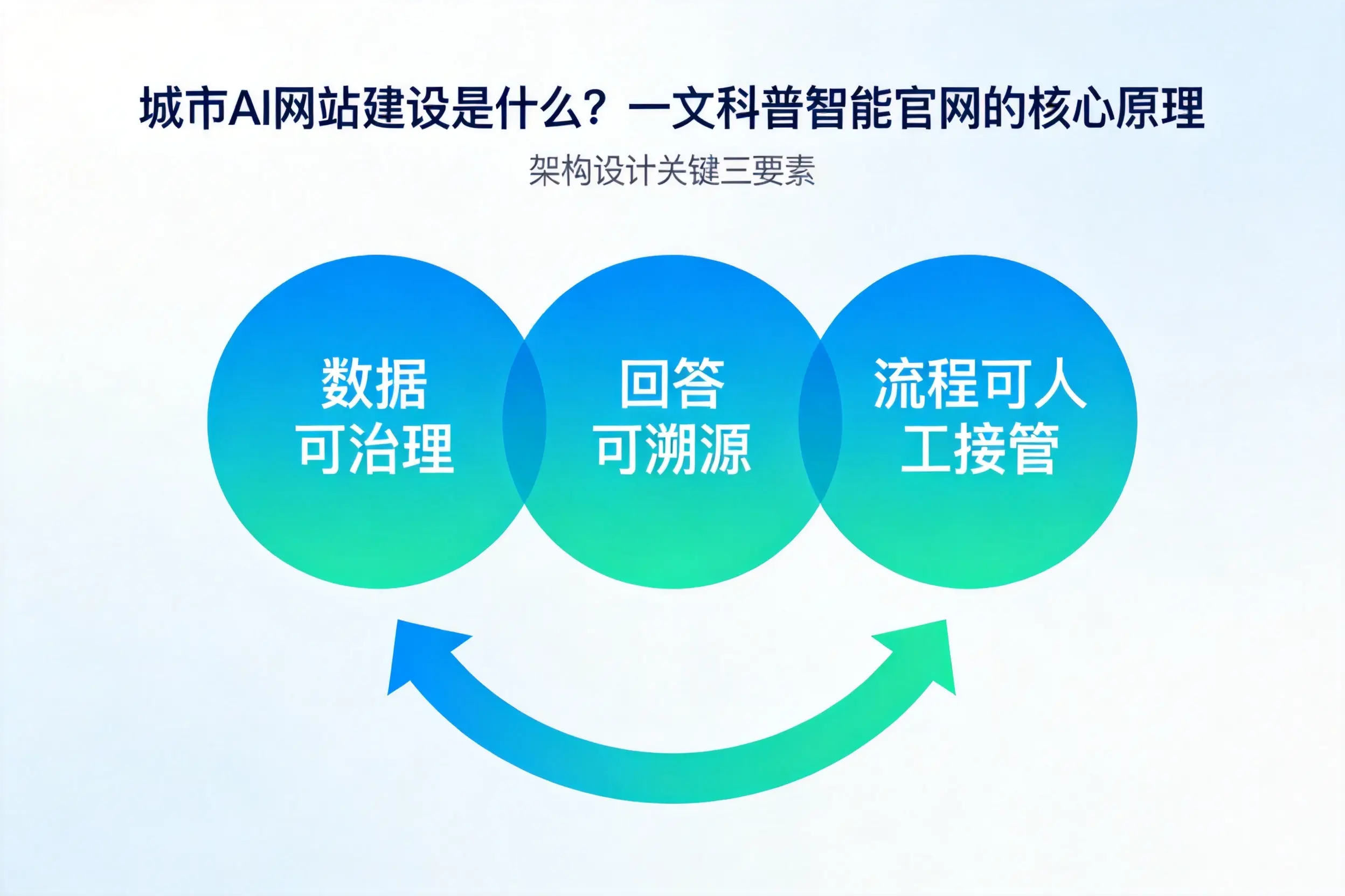 浙江AI网站建设是什么?一文科普智能官网的核心原理
