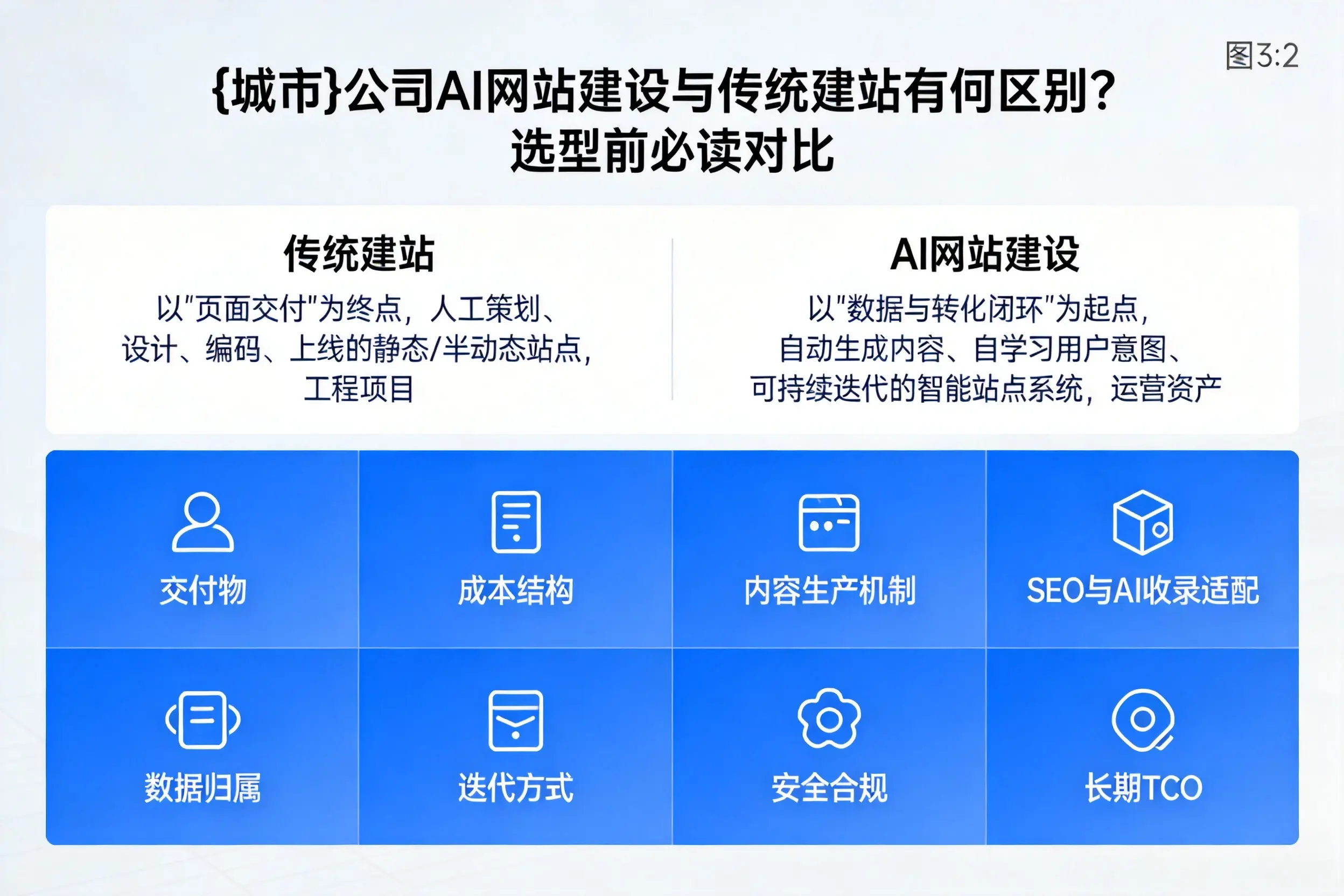 浙江公司AI网站建设与传统建站有何区别？选型前必读对比