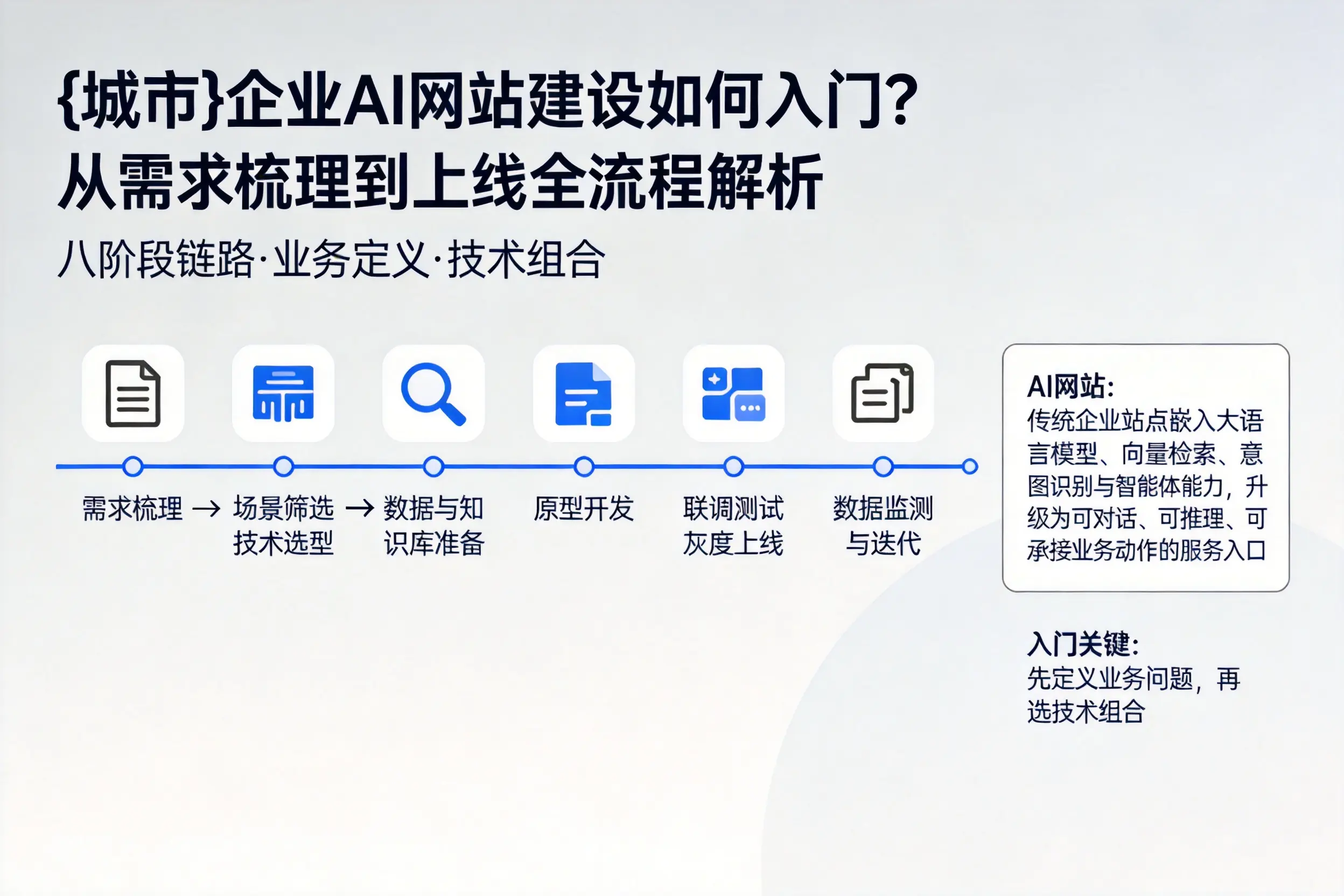 浙江企业AI网站建设如何入门？从需求梳理到上线全流程解析