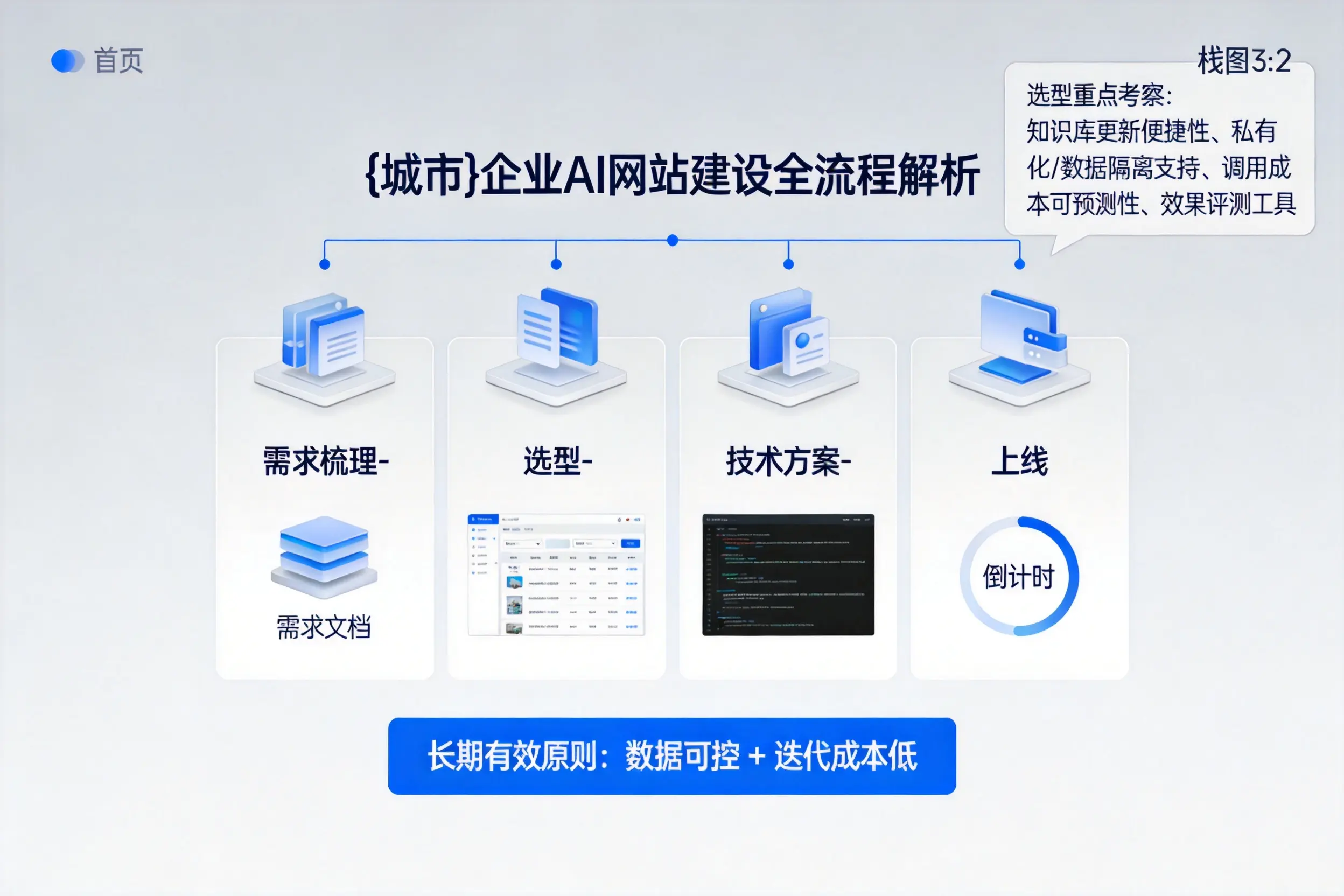 浙江企业AI网站建设如何入门？从需求梳理到上线全流程解析