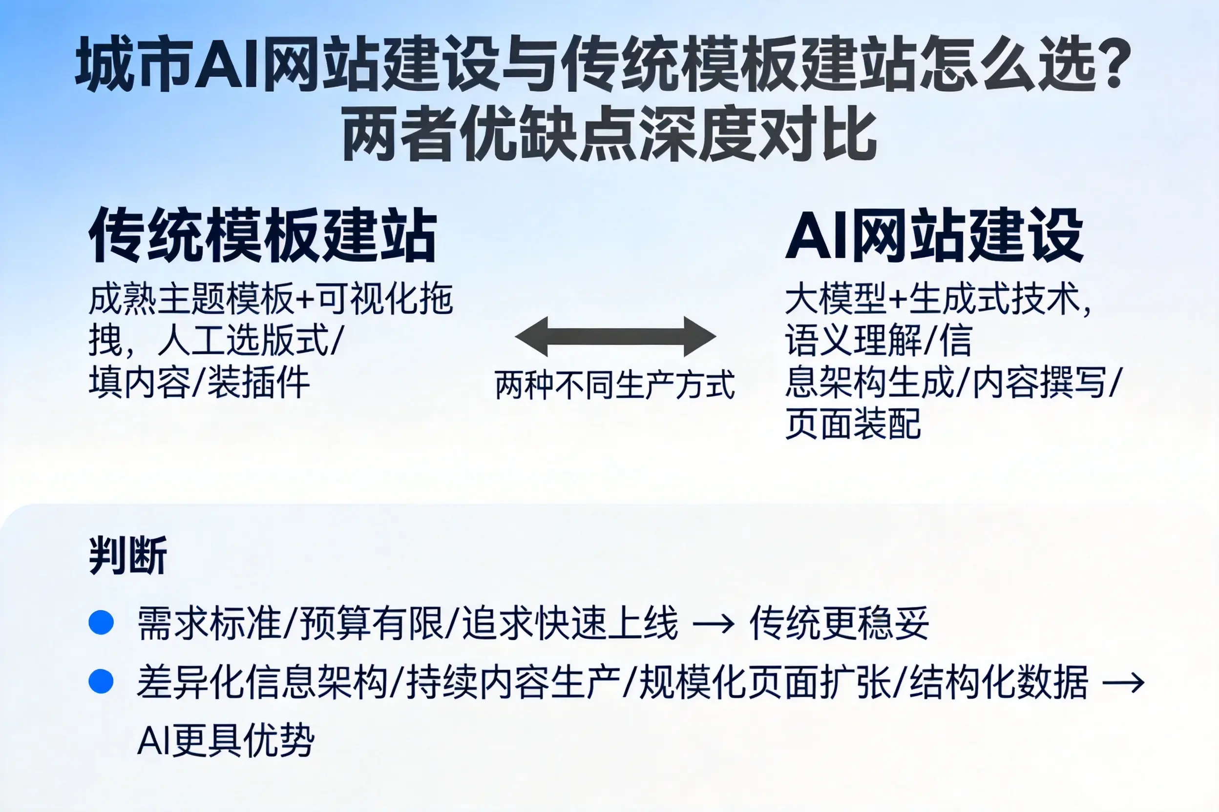 浙江AI网站建设与传统模板建站怎么选？两者优缺点深度对比