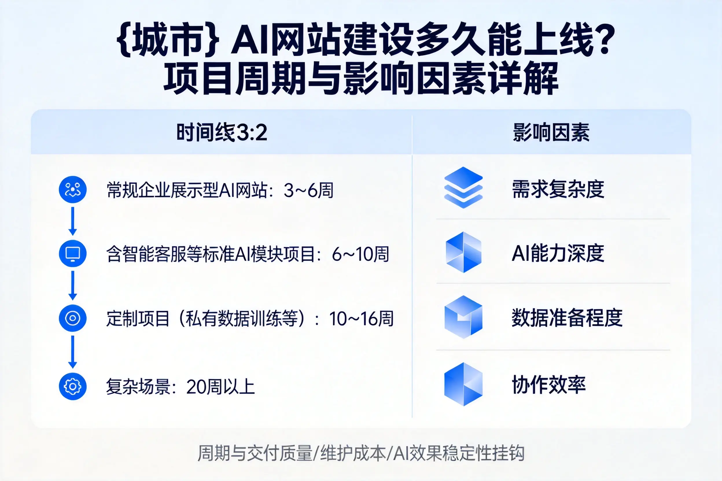 浙江AI网站建设多久能上线?项目周期与影响因素详解