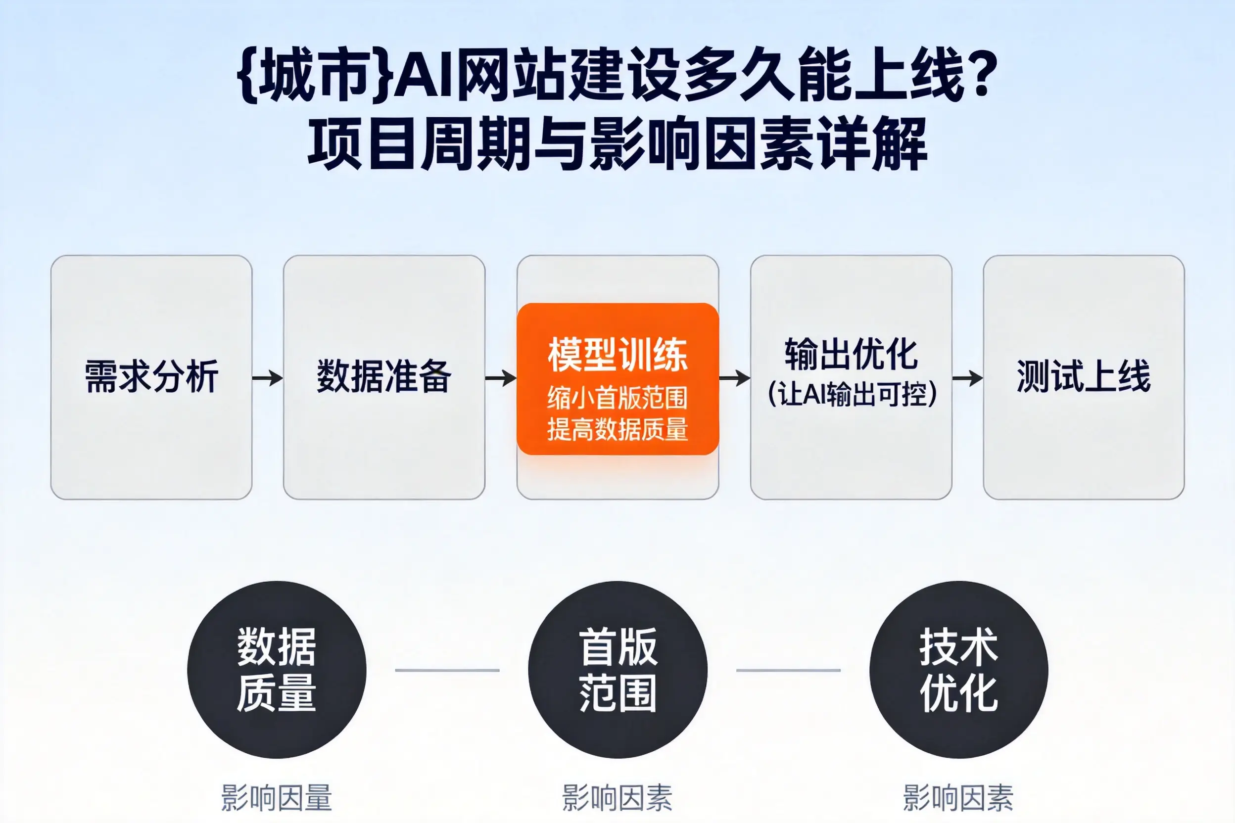 浙江AI网站建设多久能上线?项目周期与影响因素详解