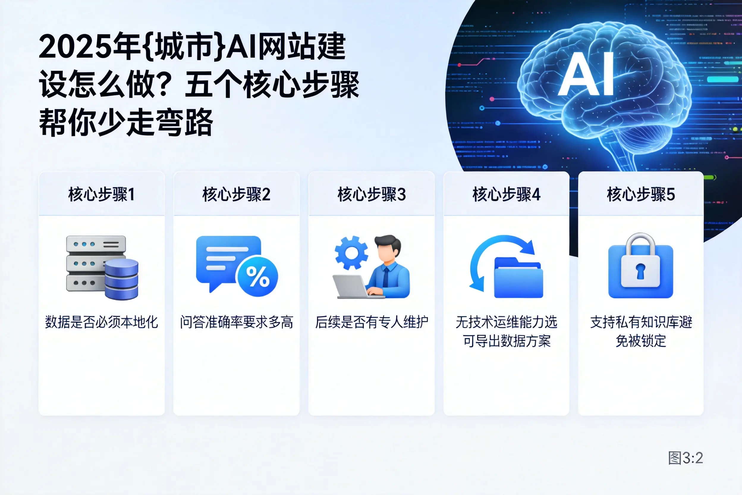 2025年浙江AI网站建设怎么做？五个核心步骤帮你少走弯路