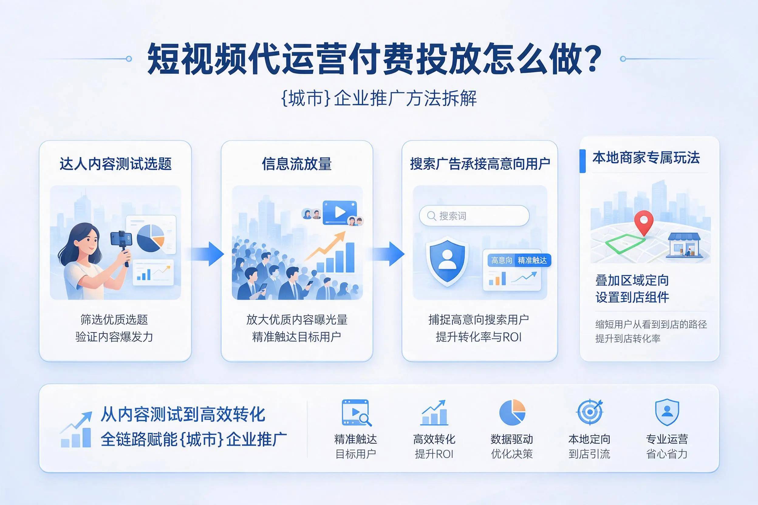 短视频代运营付费投放怎么做?浙江企业推广方法拆解