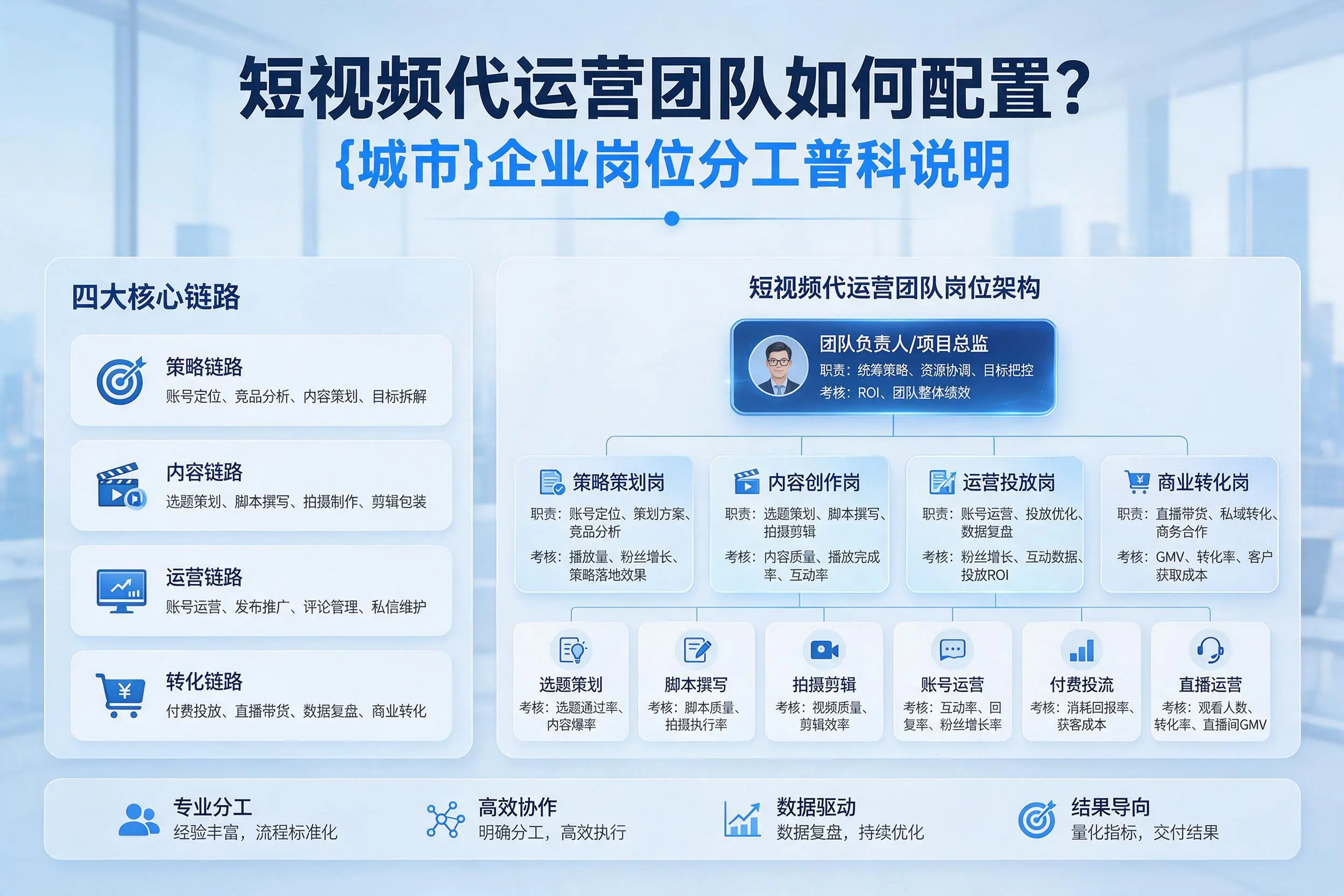 短视频代运营团队如何配置？浙江企业岗位分工科普说明