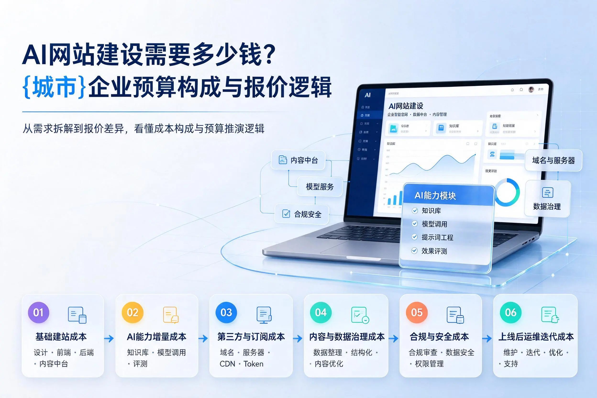 AI网站建设需要多少钱？浙江企业预算构成与报价逻辑
