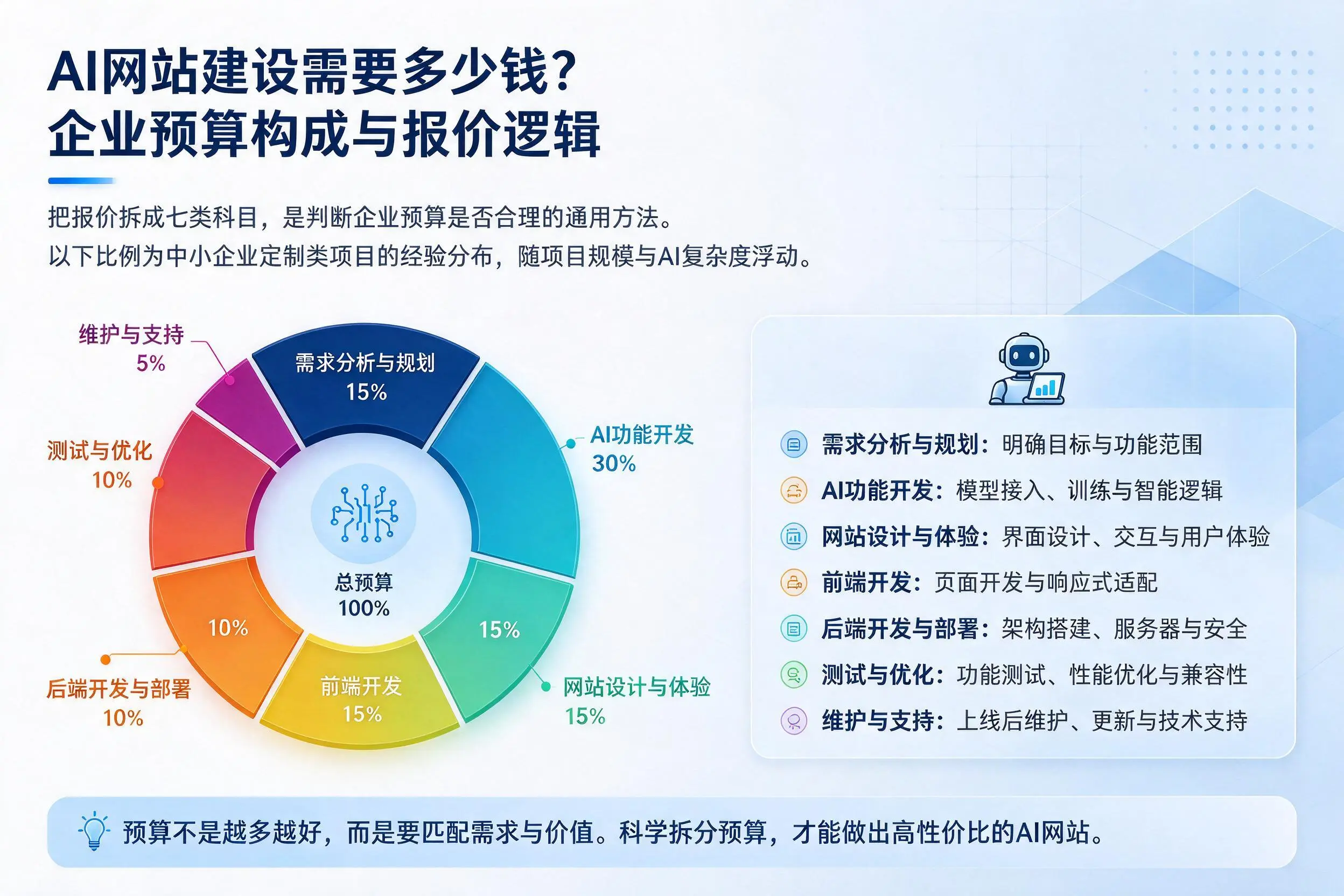 AI网站建设需要多少钱？浙江企业预算构成与报价逻辑