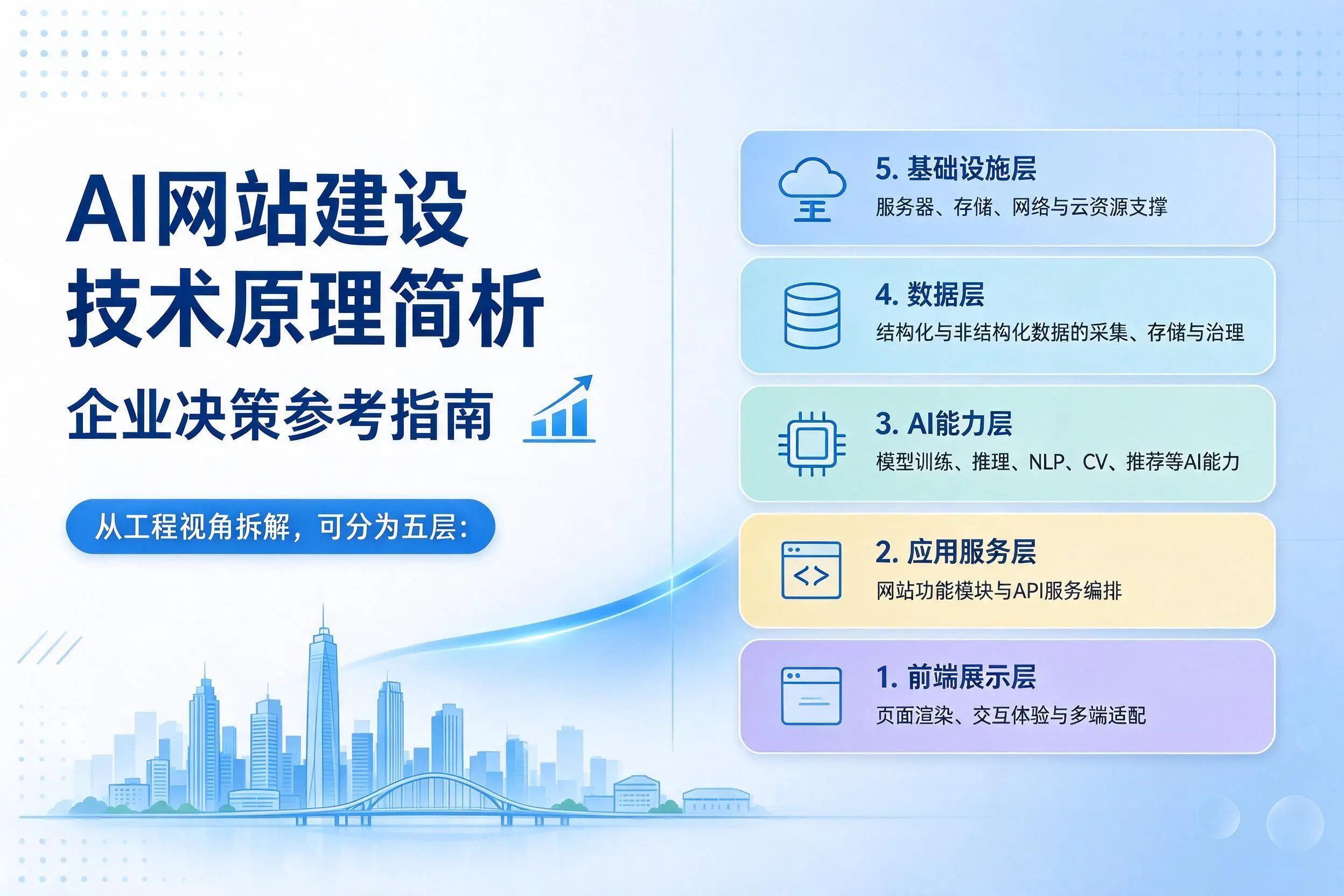 AI网站建设技术原理简析，浙江企业决策参考指南