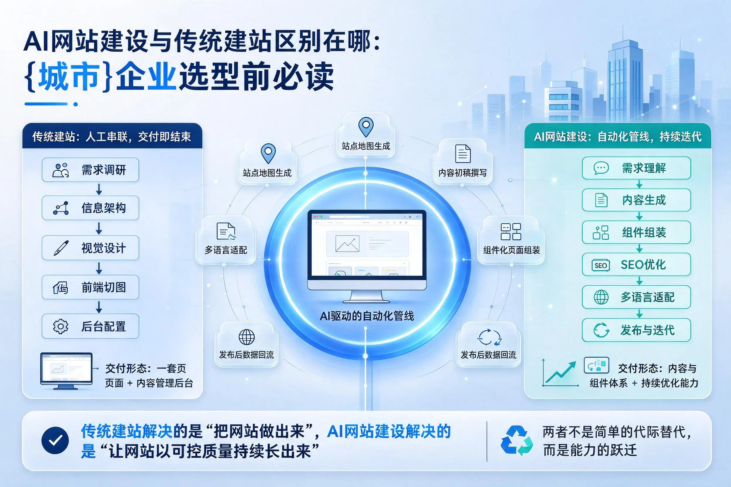 AI网站建设与传统建站区别在哪：浙江企业选型前必读