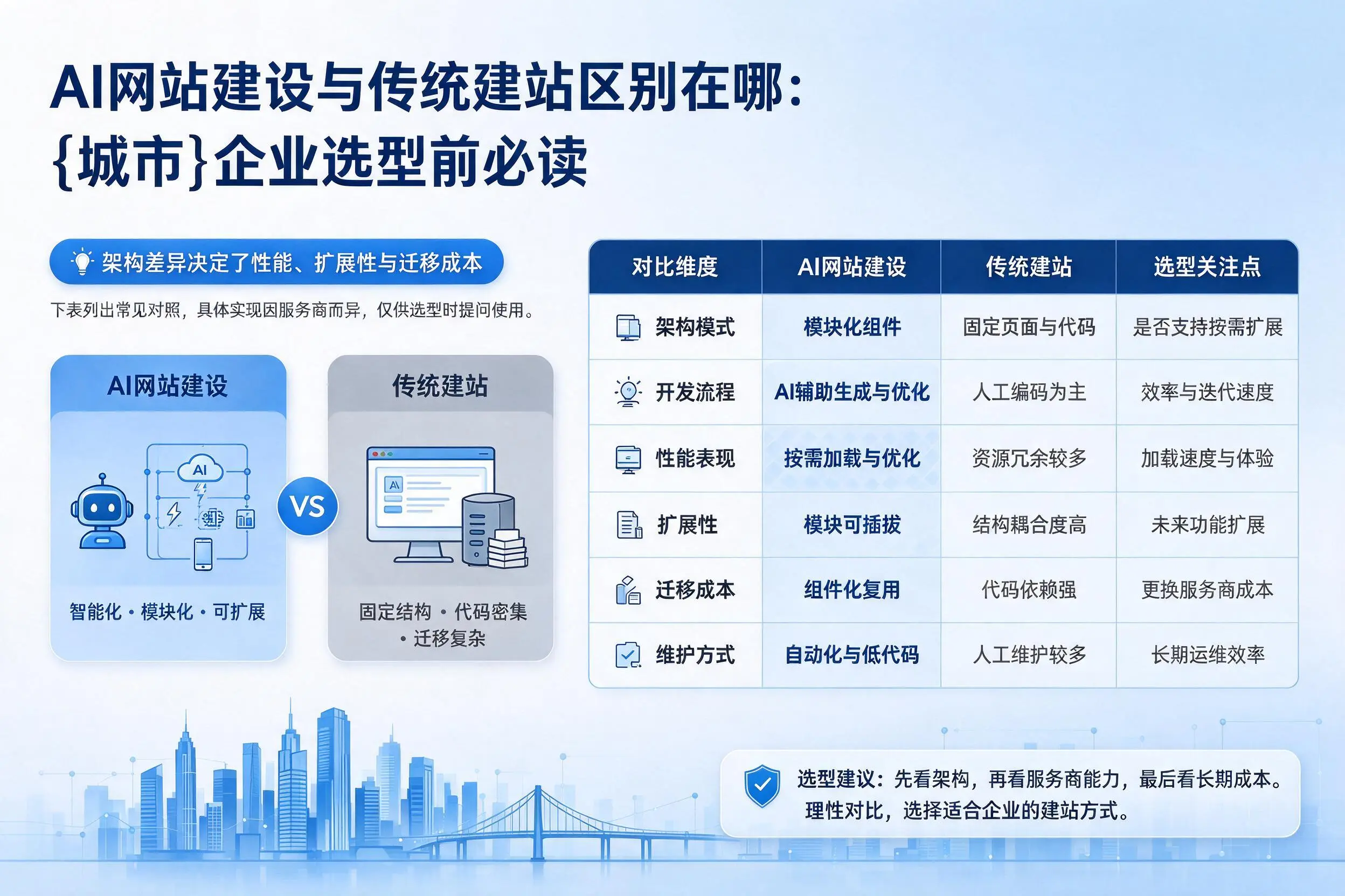 AI网站建设与传统建站区别在哪：浙江企业选型前必读