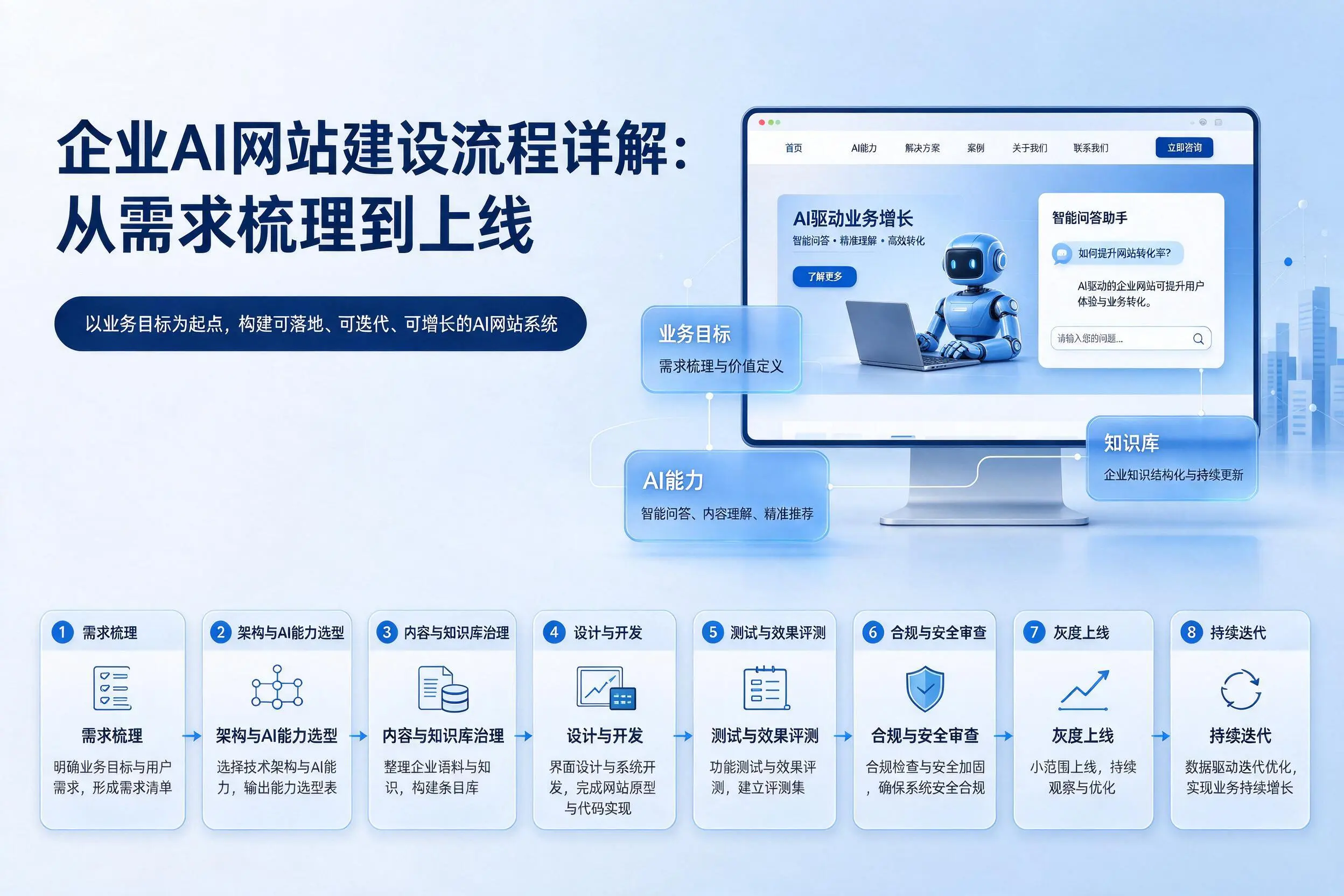 浙江企业AI网站建设流程详解:从需求梳理到上线
