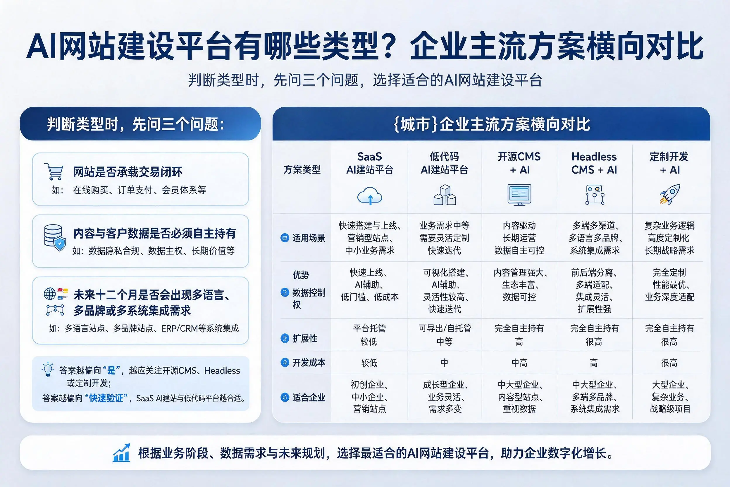 AI网站建设平台有哪些类型?浙江企业主流方案横向对比