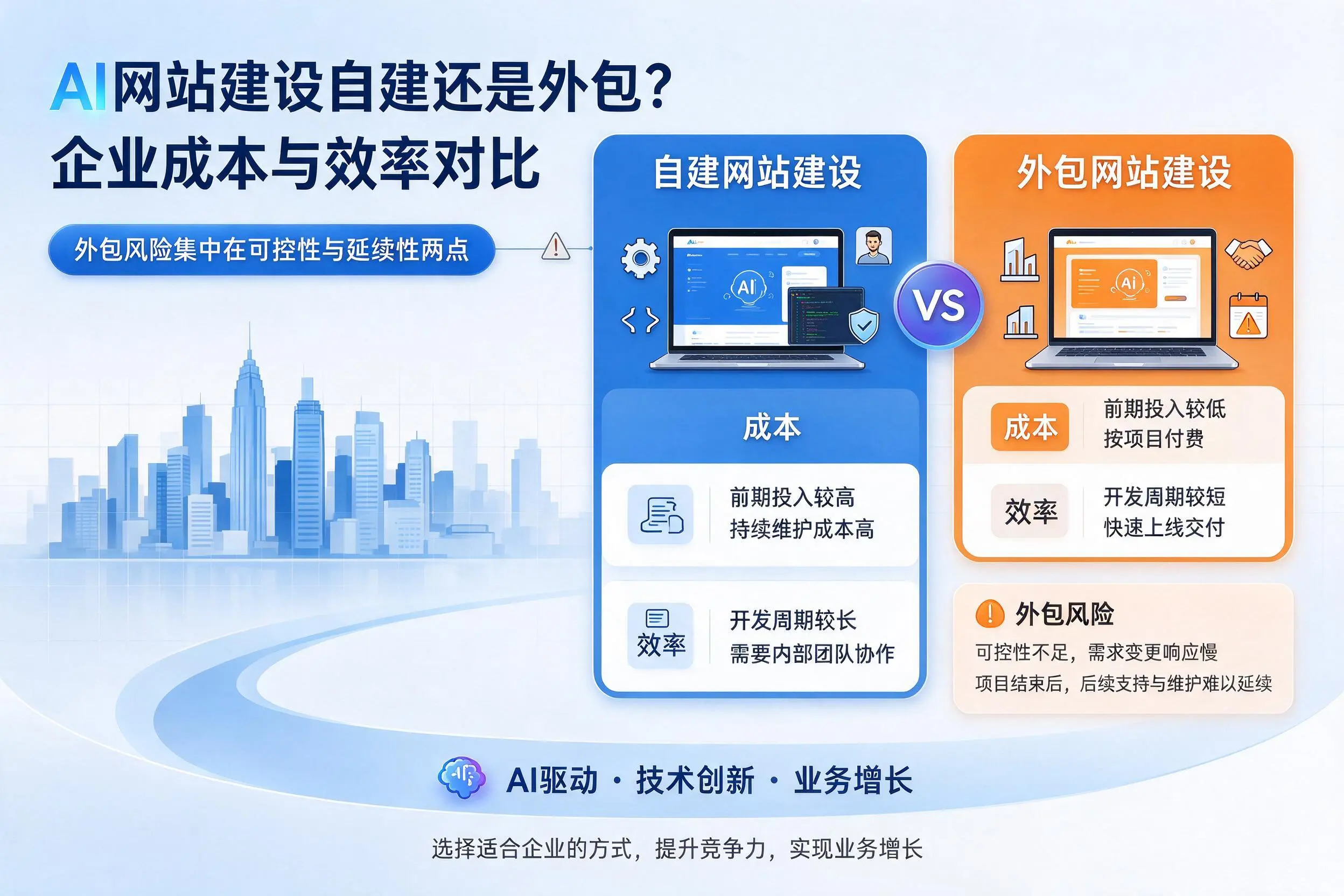 AI网站建设自建还是外包？浙江企业成本与效率对比