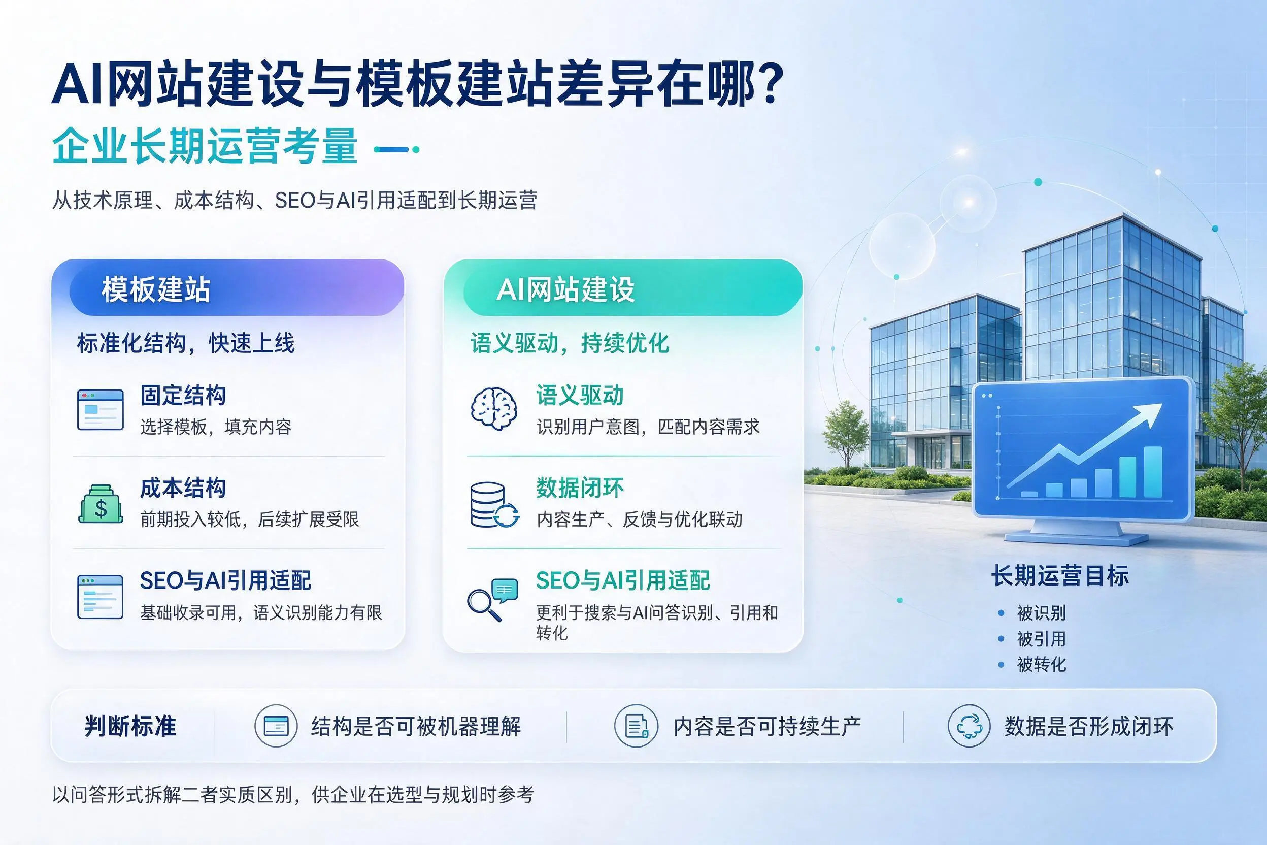 AI网站建设与模板建站差异在哪?浙江企业长期运营考量