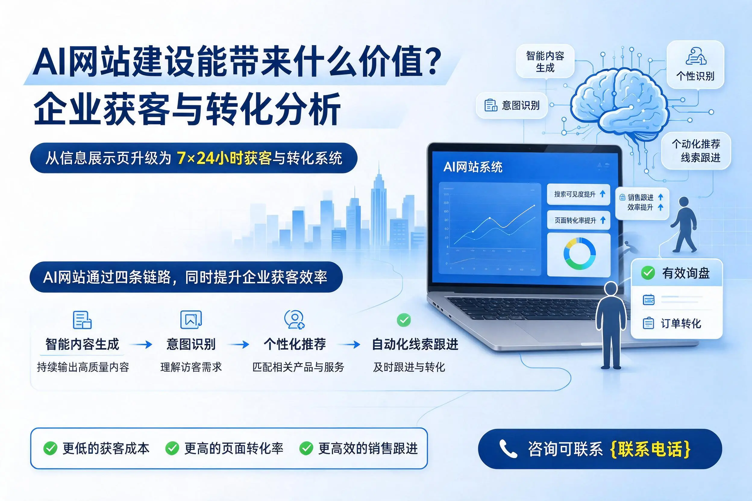 AI网站建设能带来什么价值?浙江企业获客与转化分析