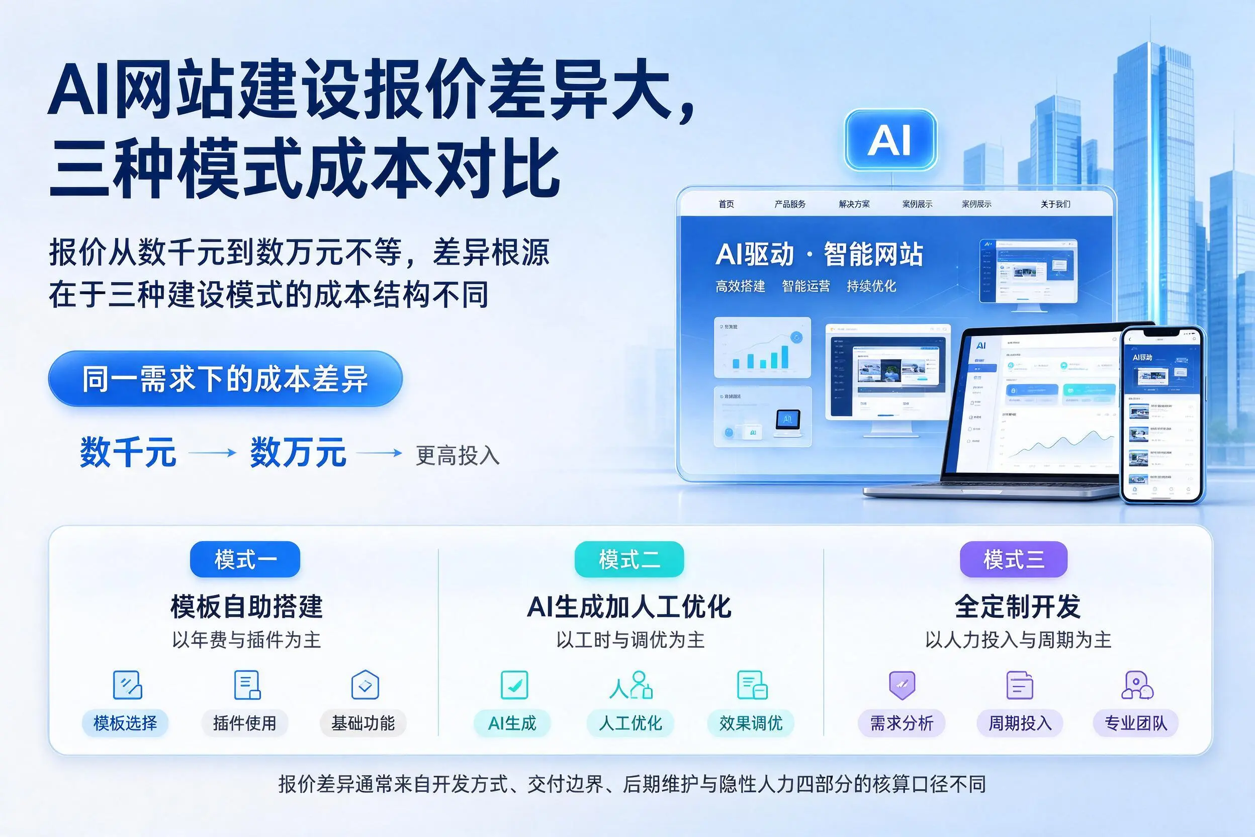 浙江AI网站建设报价差异大,三种模式成本对比