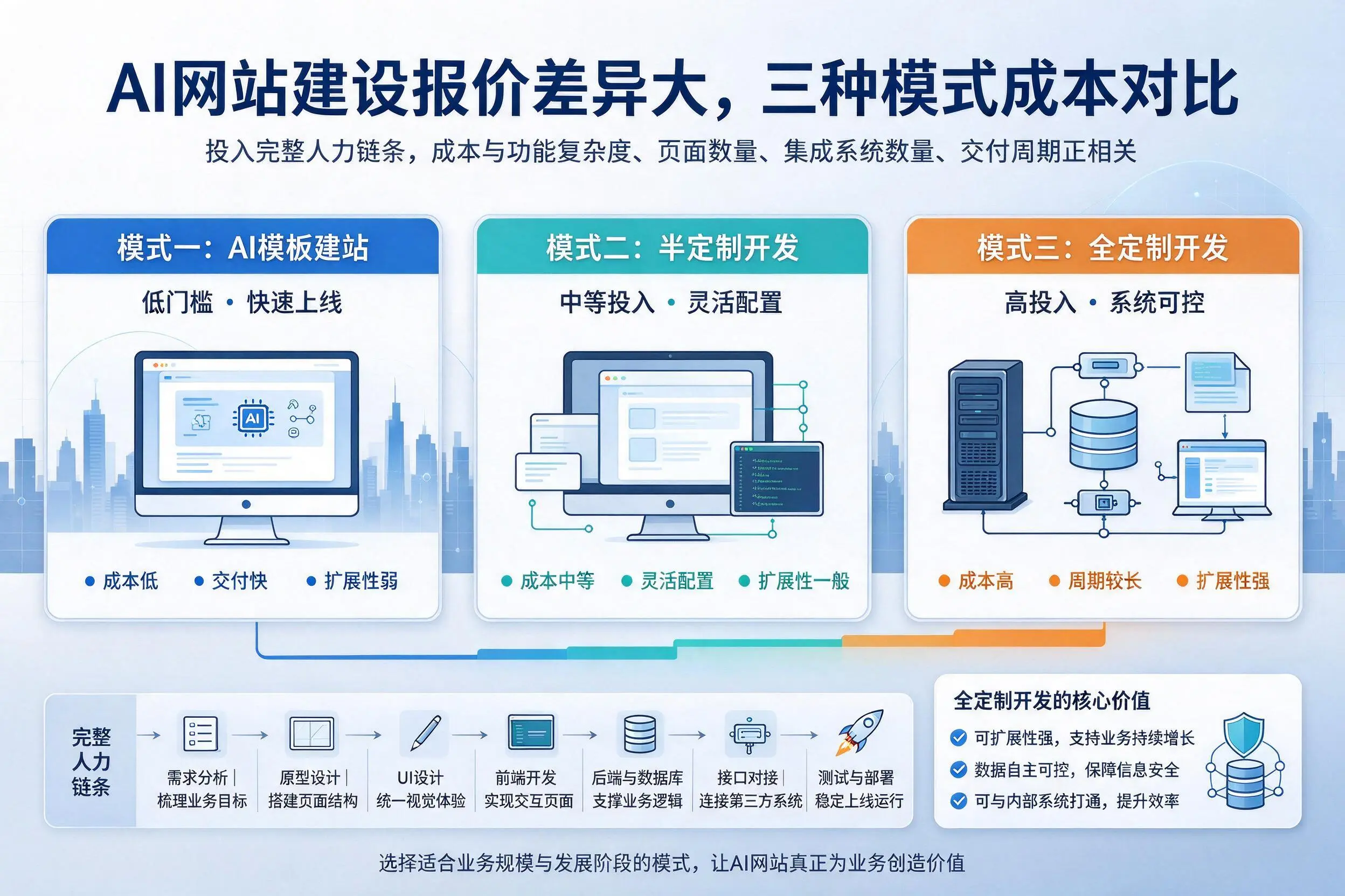 浙江AI网站建设报价差异大,三种模式成本对比