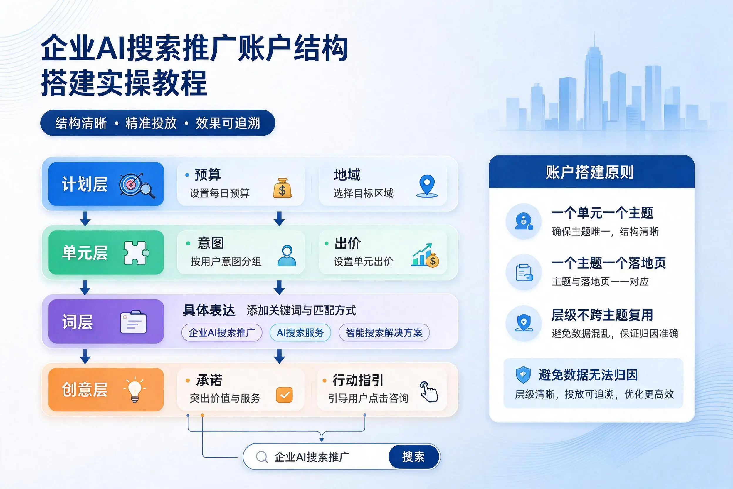 浙江企业AI搜索推广账户结构搭建实操教程