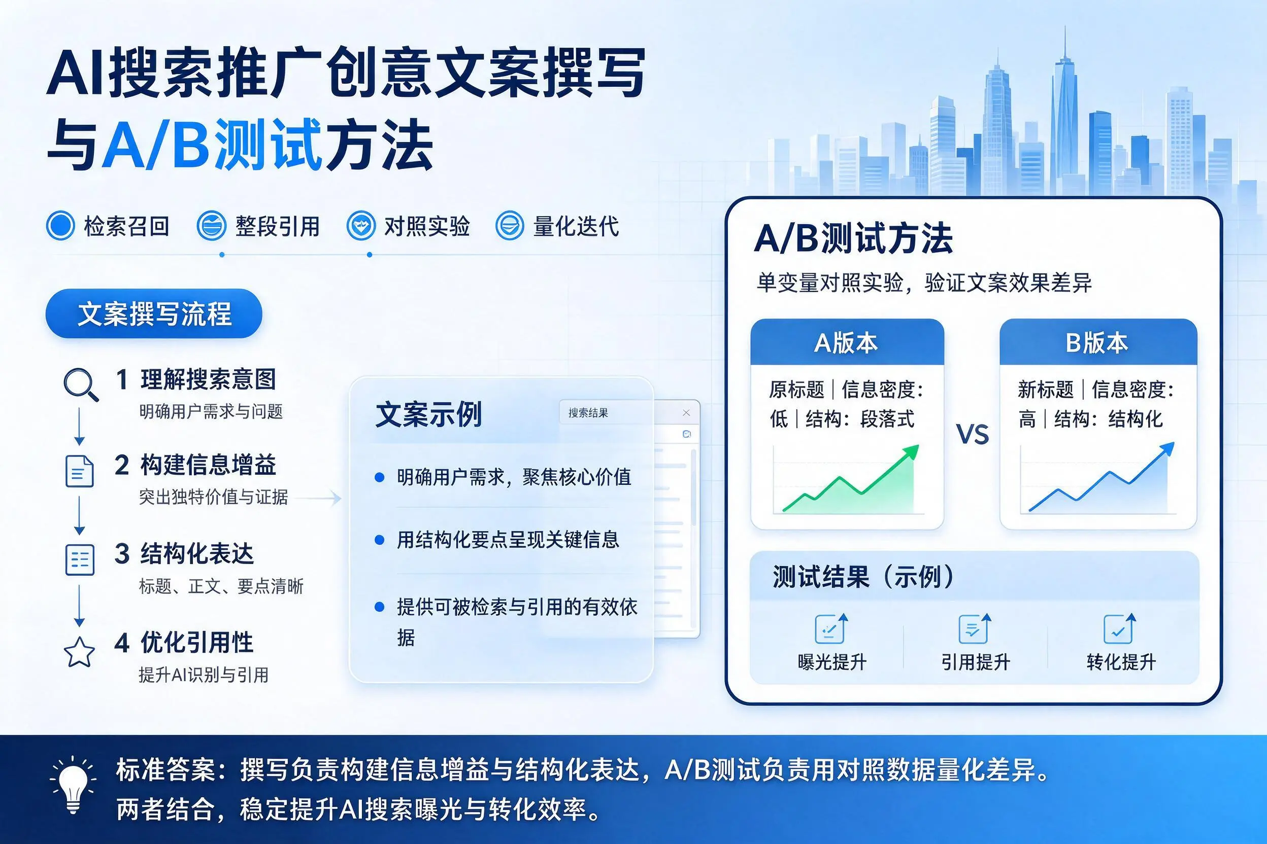 浙江AI搜索推广创意文案撰写与A/B测试方法